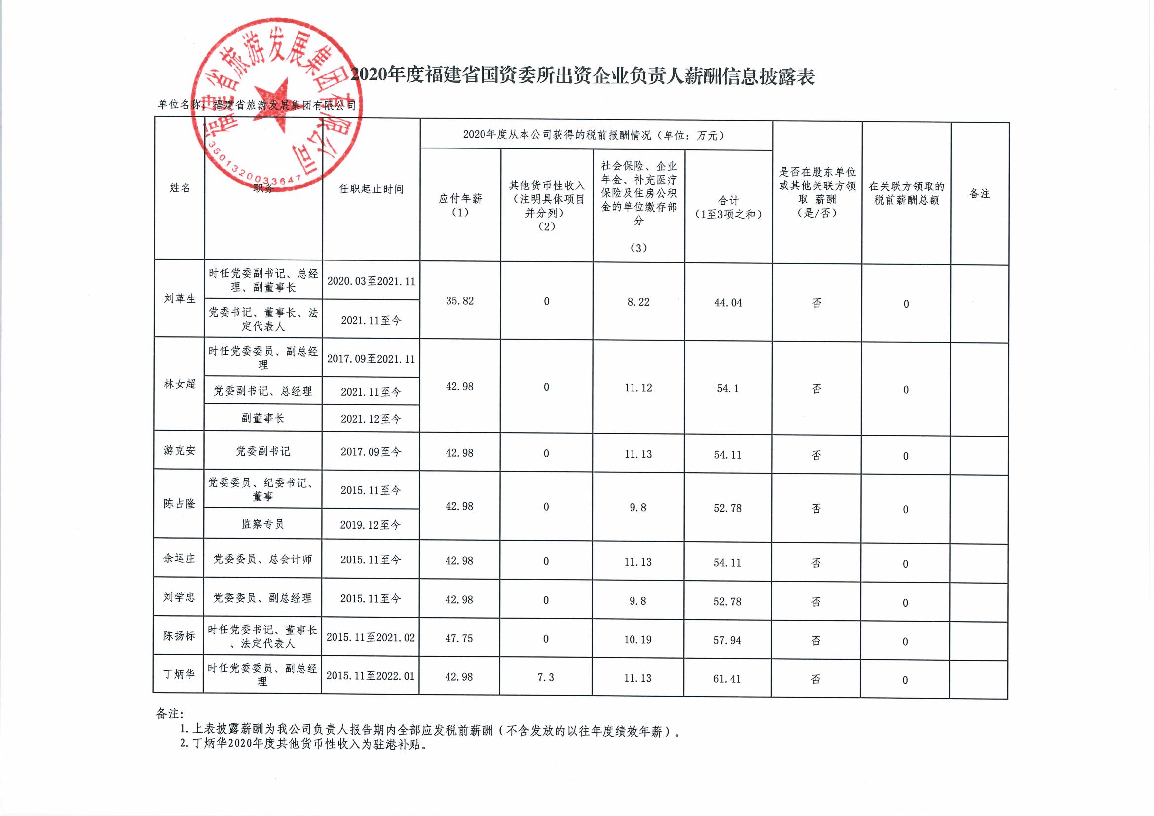 2020年度福建省国资委所出资企业负责人薪酬信息披露表(1)_00.png