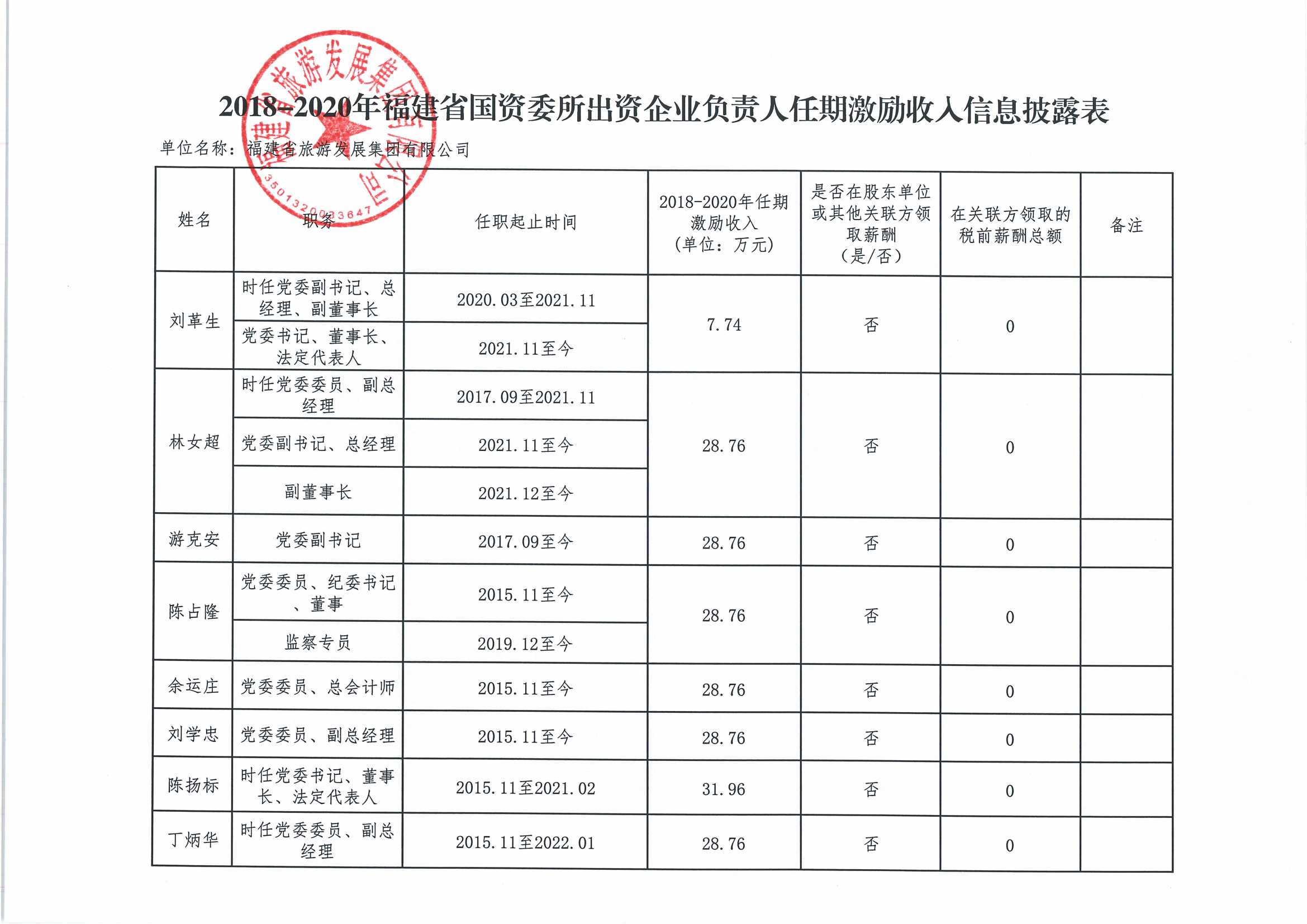 2018-2020年福建省国资委所出资企业负责人任期激励收入信息披露表(1)_00.png